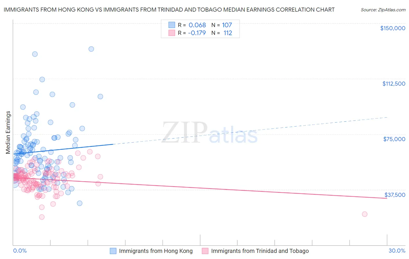Immigrants from Hong Kong vs Immigrants from Trinidad and Tobago Median Earnings