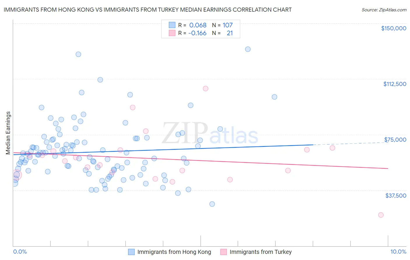 Immigrants from Hong Kong vs Immigrants from Turkey Median Earnings