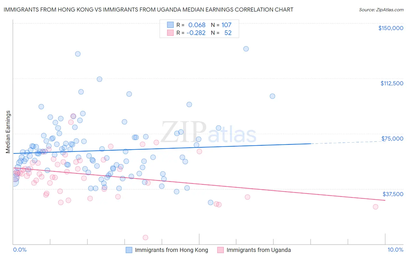 Immigrants from Hong Kong vs Immigrants from Uganda Median Earnings