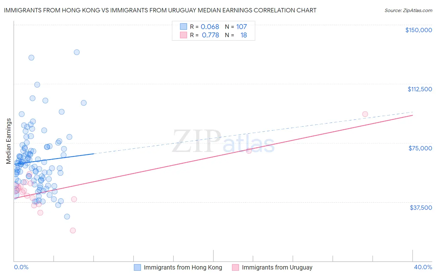 Immigrants from Hong Kong vs Immigrants from Uruguay Median Earnings