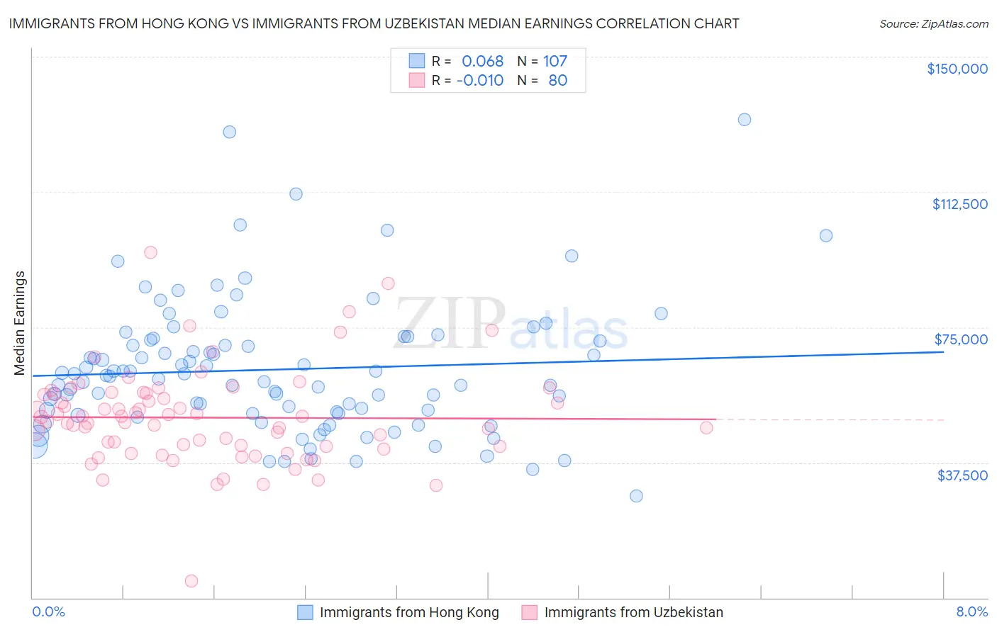 Immigrants from Hong Kong vs Immigrants from Uzbekistan Median Earnings