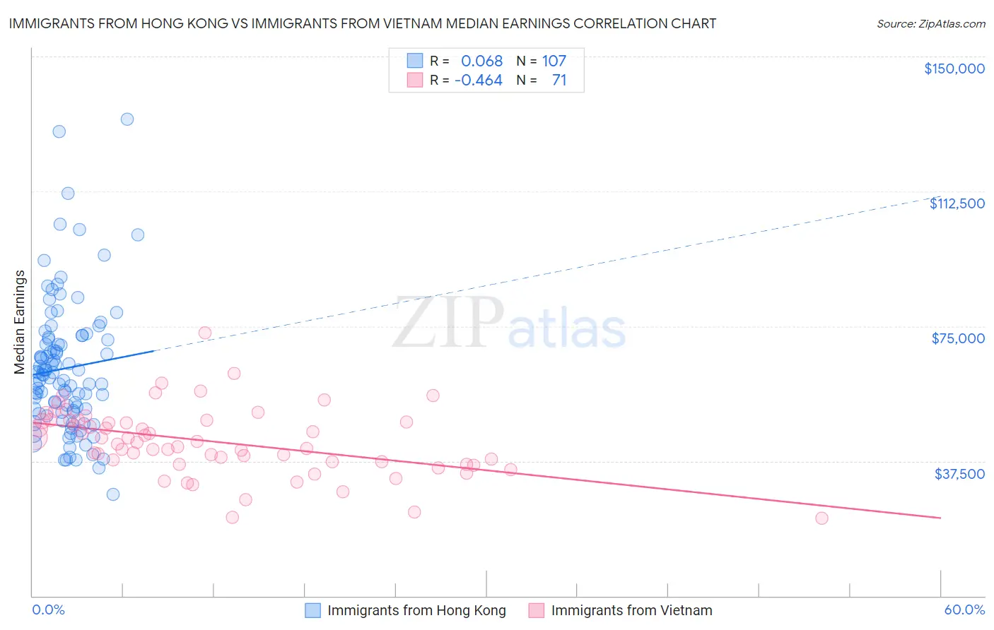 Immigrants from Hong Kong vs Immigrants from Vietnam Median Earnings
