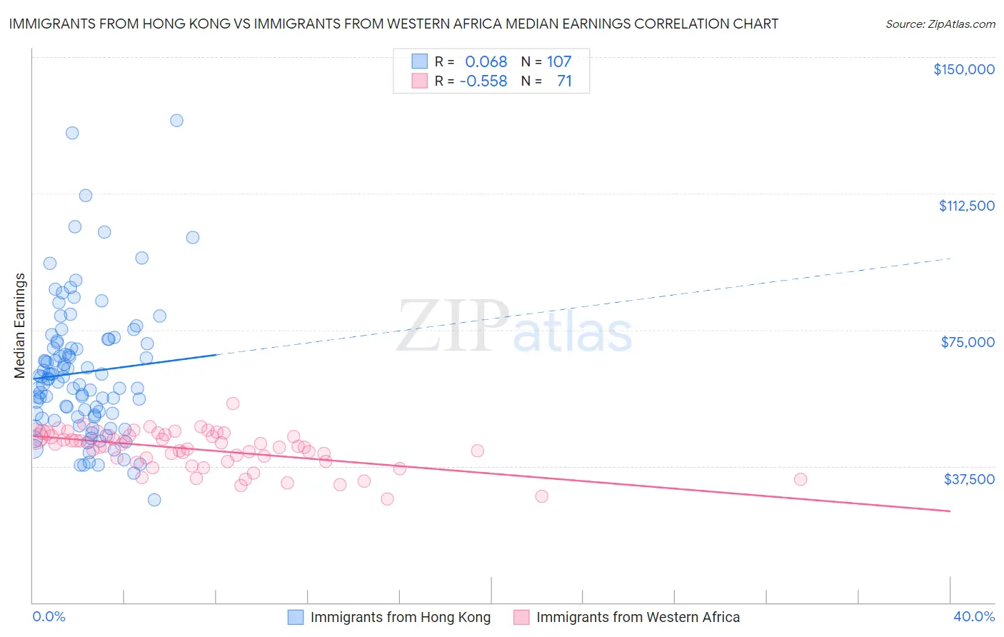 Immigrants from Hong Kong vs Immigrants from Western Africa Median Earnings