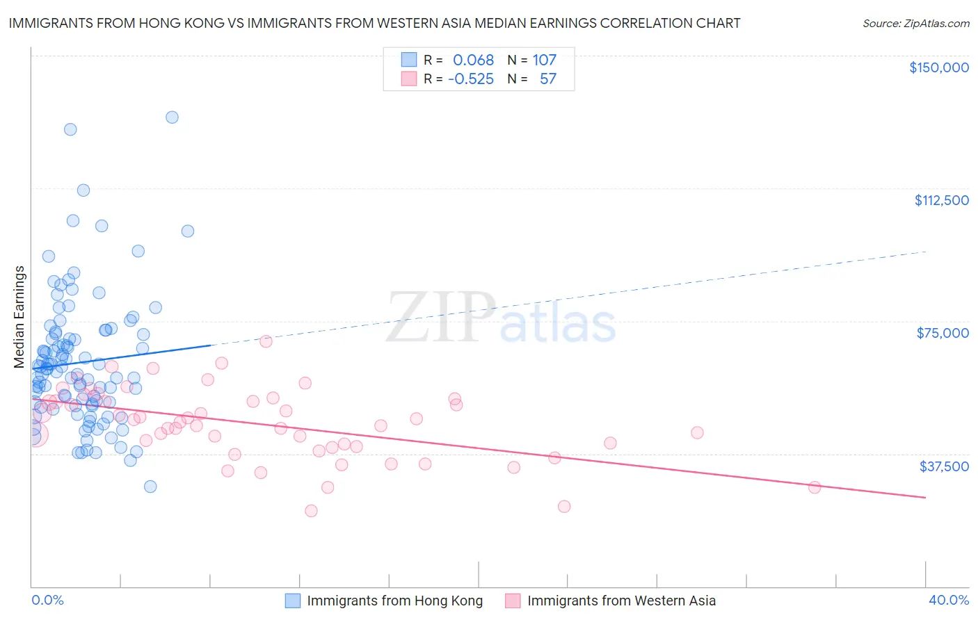 Immigrants from Hong Kong vs Immigrants from Western Asia Median Earnings