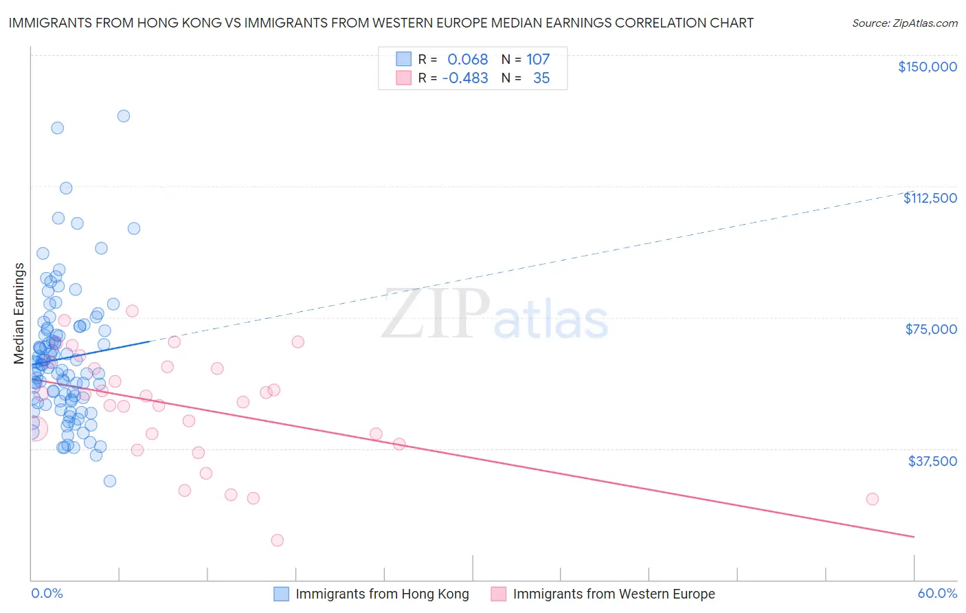 Immigrants from Hong Kong vs Immigrants from Western Europe Median Earnings