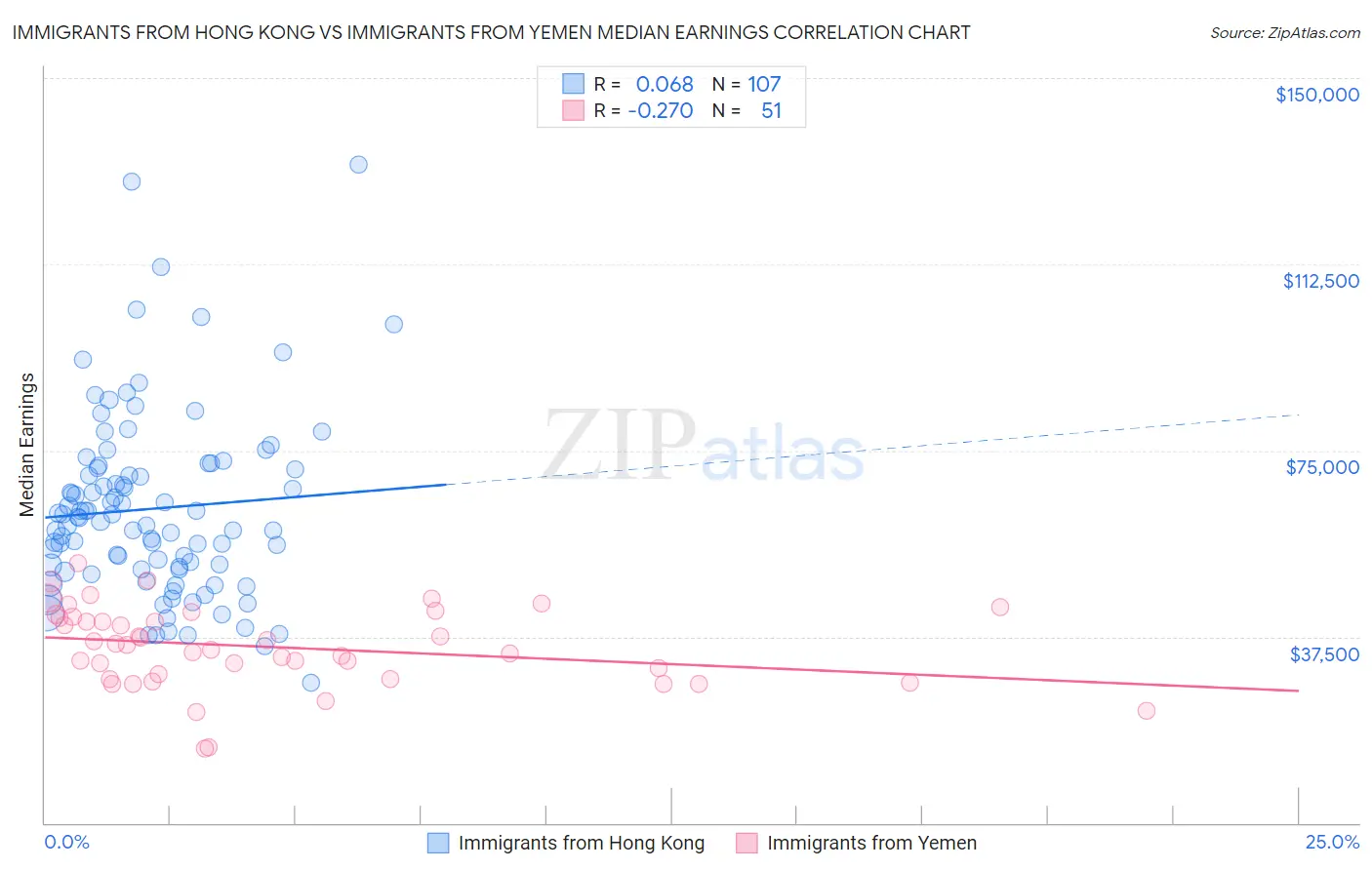 Immigrants from Hong Kong vs Immigrants from Yemen Median Earnings