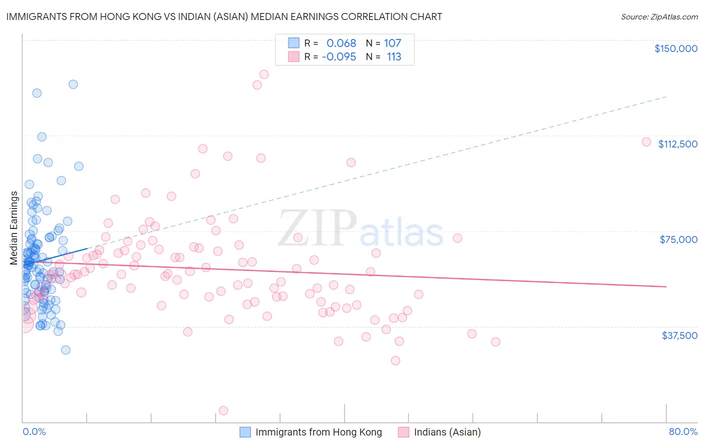 Immigrants from Hong Kong vs Indian (Asian) Median Earnings