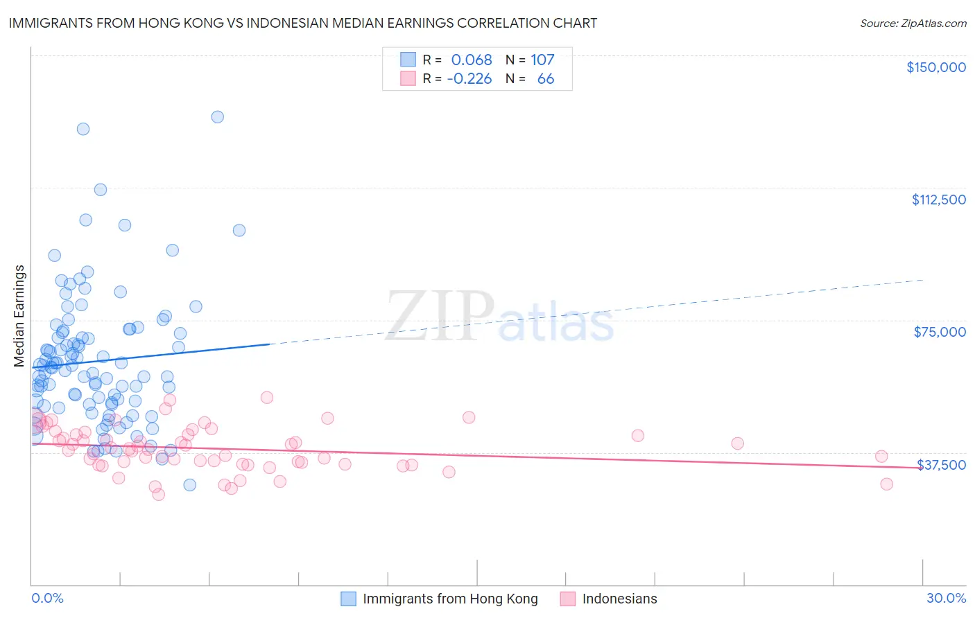Immigrants from Hong Kong vs Indonesian Median Earnings