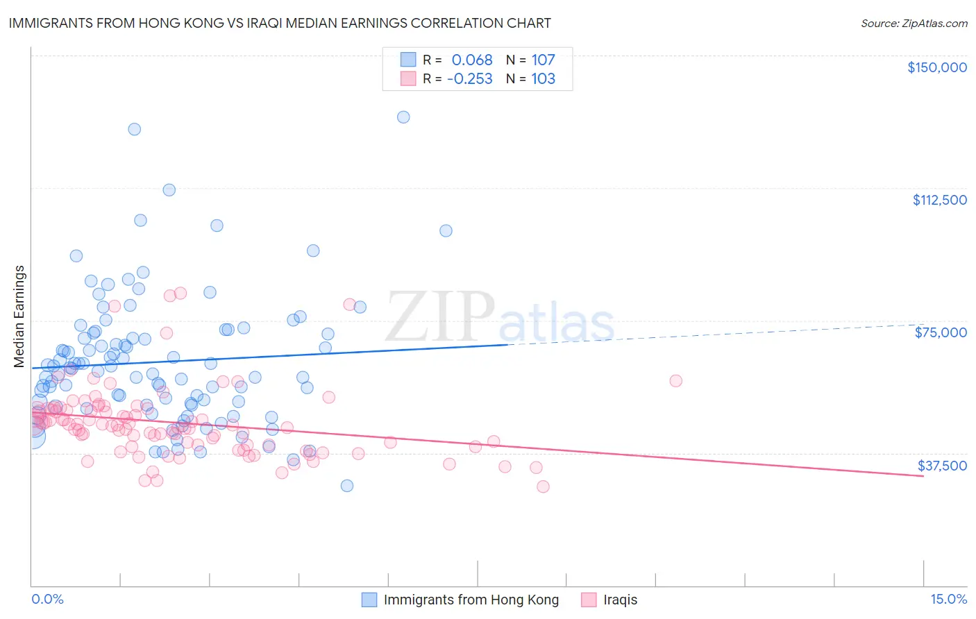 Immigrants from Hong Kong vs Iraqi Median Earnings