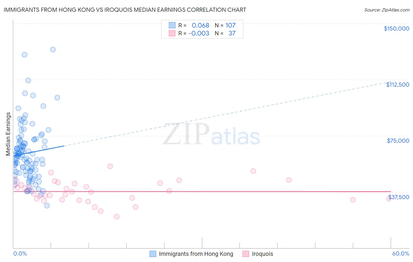 Immigrants from Hong Kong vs Iroquois Median Earnings