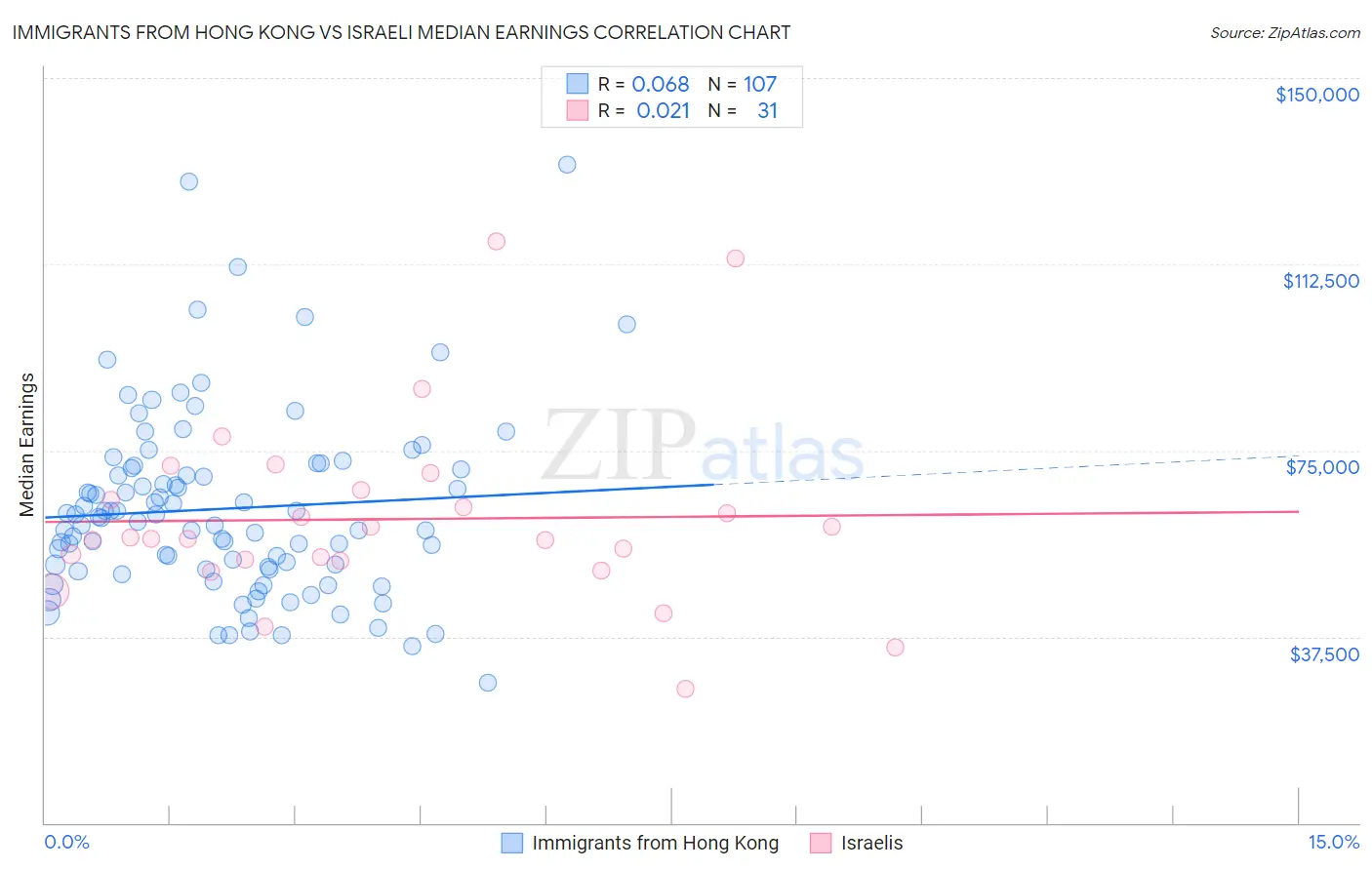 Immigrants from Hong Kong vs Israeli Median Earnings