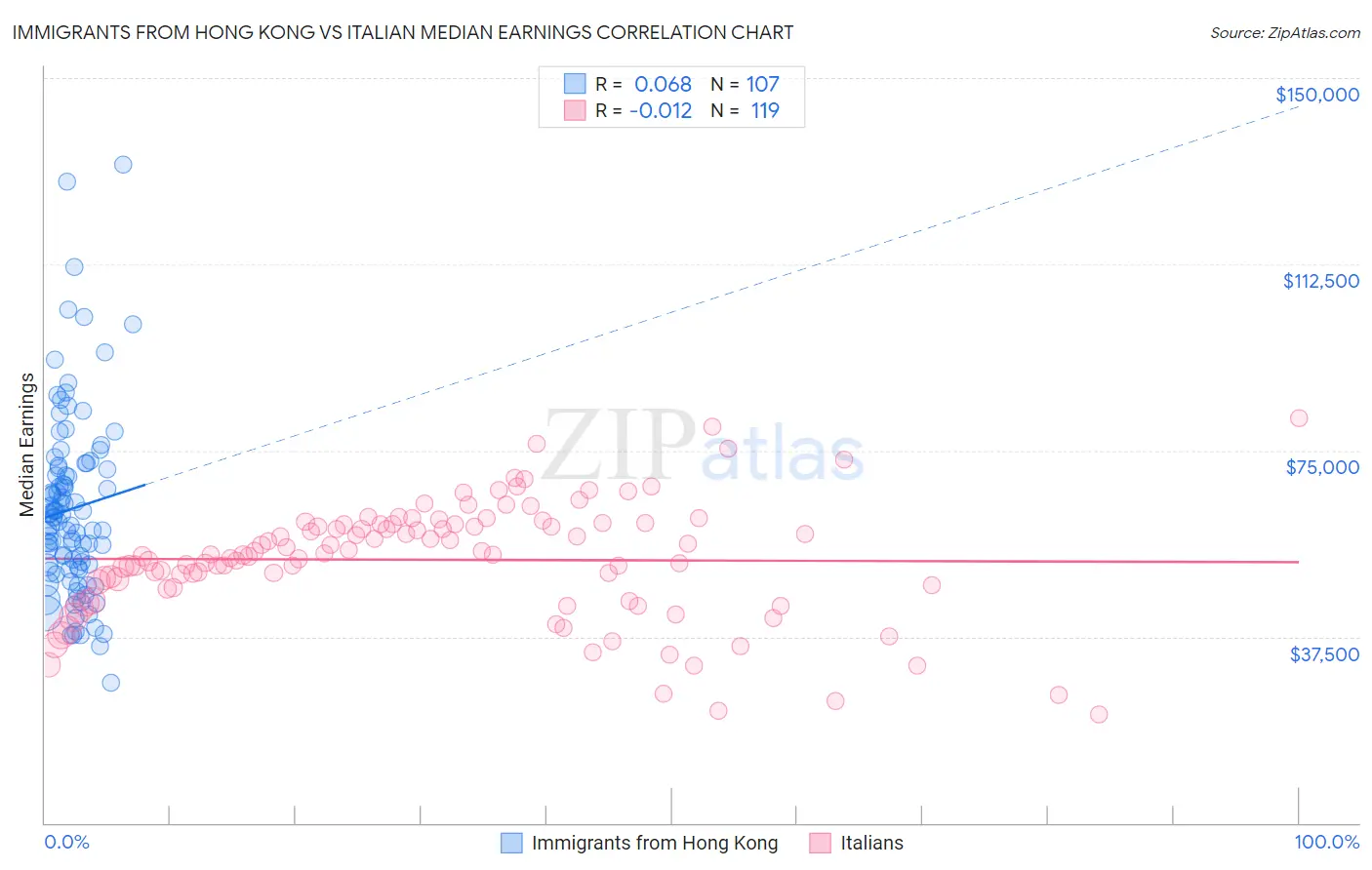 Immigrants from Hong Kong vs Italian Median Earnings