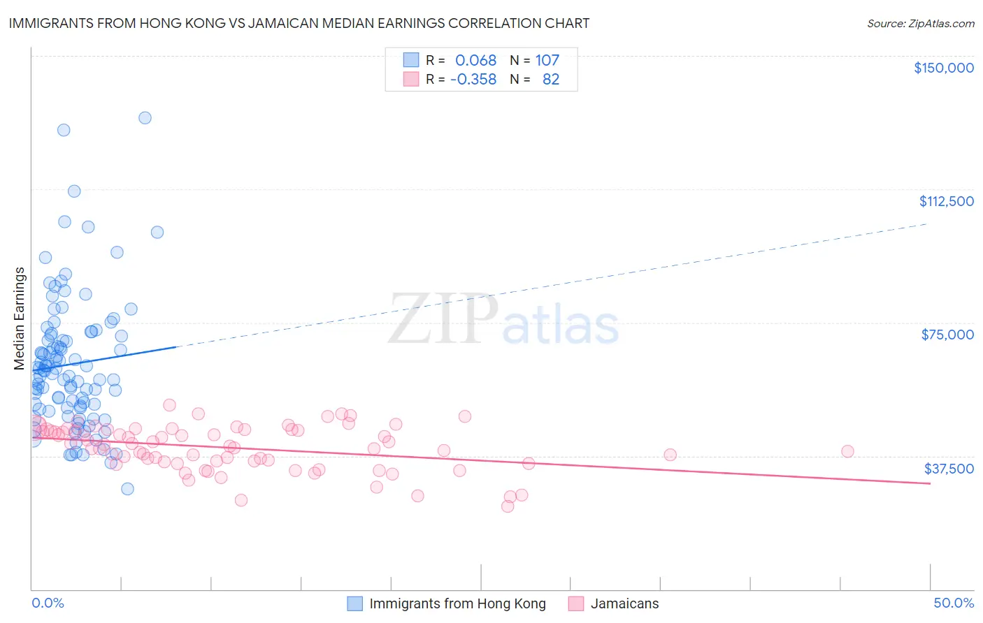 Immigrants from Hong Kong vs Jamaican Median Earnings