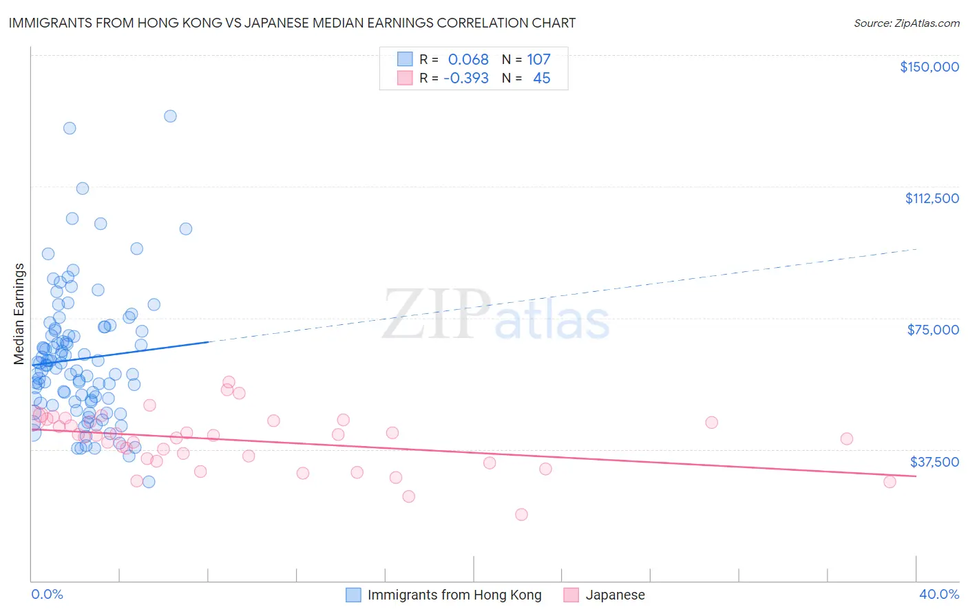 Immigrants from Hong Kong vs Japanese Median Earnings