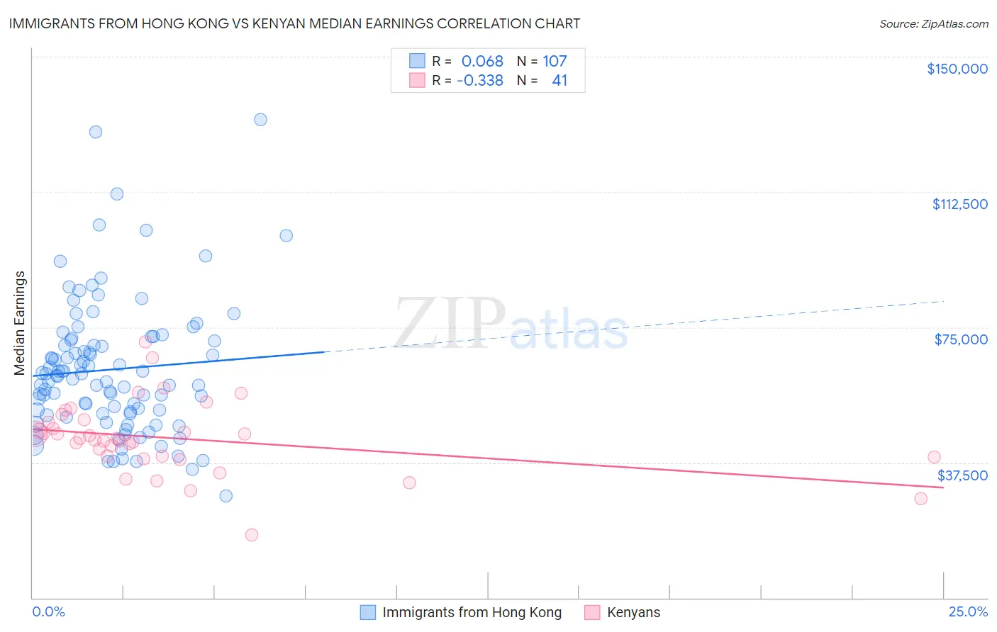 Immigrants from Hong Kong vs Kenyan Median Earnings