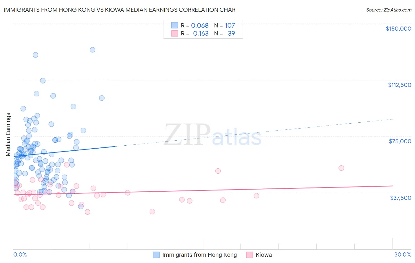 Immigrants from Hong Kong vs Kiowa Median Earnings