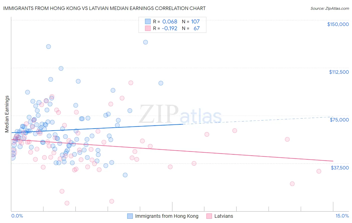 Immigrants from Hong Kong vs Latvian Median Earnings