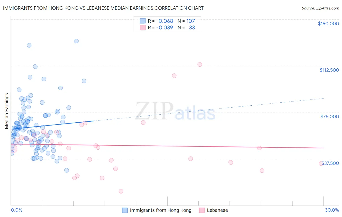 Immigrants from Hong Kong vs Lebanese Median Earnings