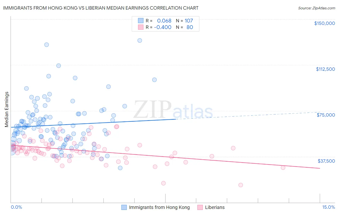 Immigrants from Hong Kong vs Liberian Median Earnings