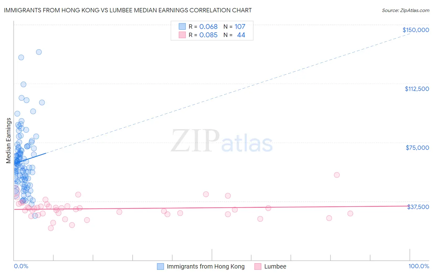 Immigrants from Hong Kong vs Lumbee Median Earnings