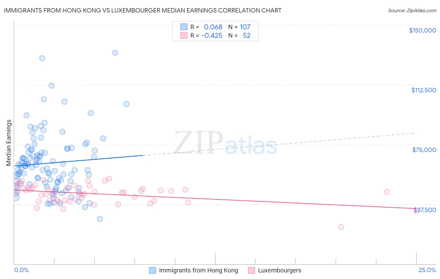 Immigrants from Hong Kong vs Luxembourger Median Earnings