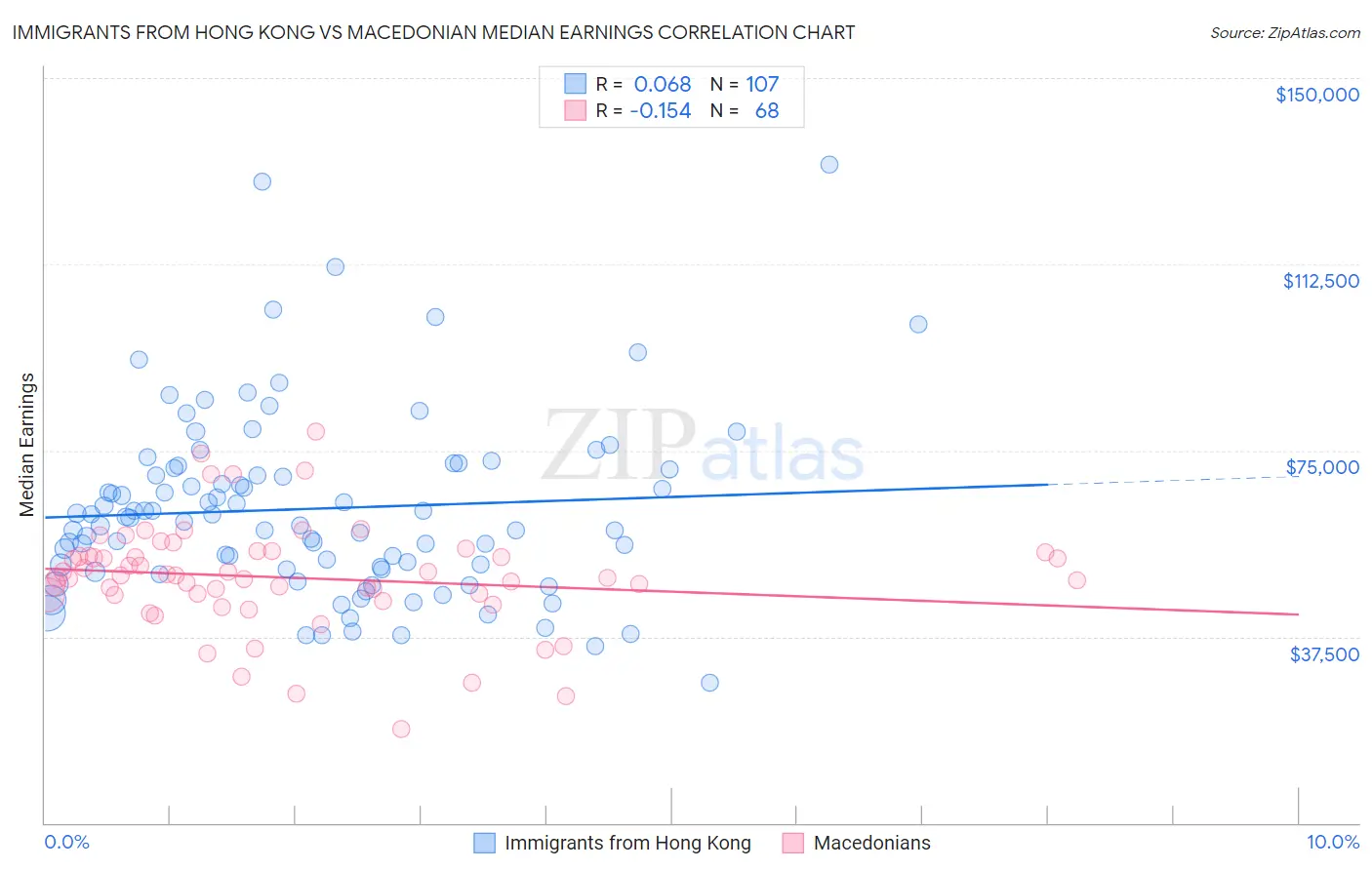 Immigrants from Hong Kong vs Macedonian Median Earnings