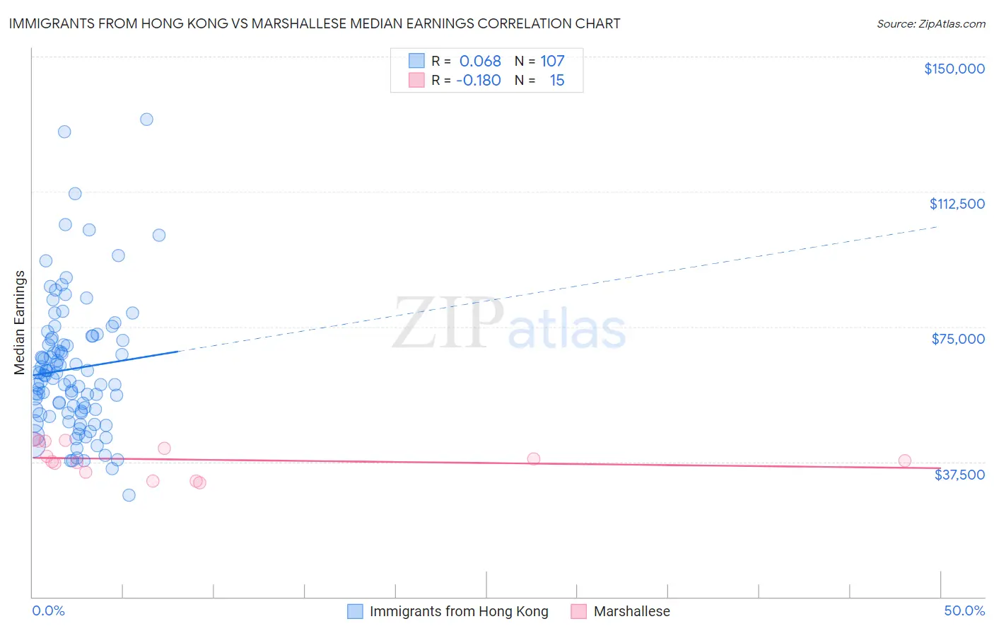 Immigrants from Hong Kong vs Marshallese Median Earnings