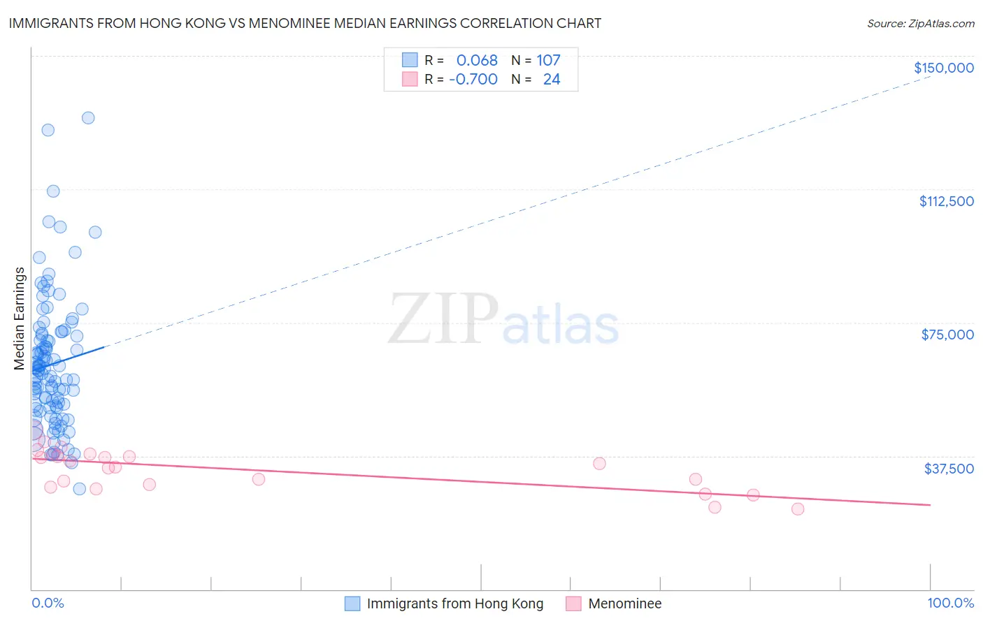 Immigrants from Hong Kong vs Menominee Median Earnings