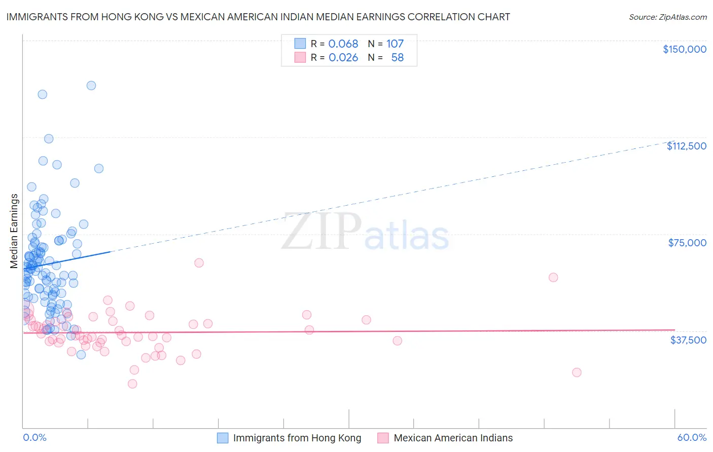 Immigrants from Hong Kong vs Mexican American Indian Median Earnings