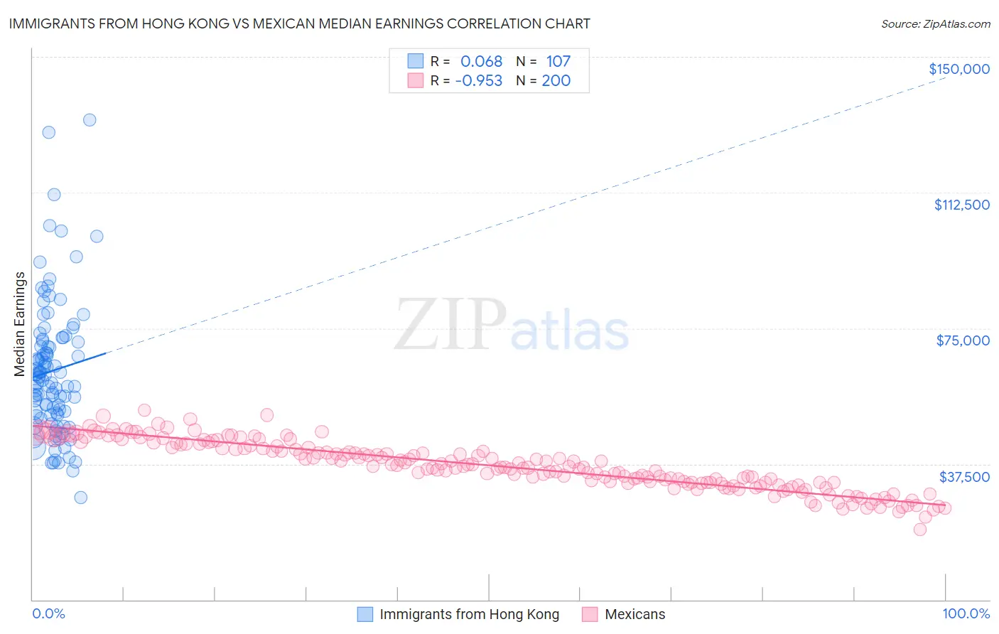 Immigrants from Hong Kong vs Mexican Median Earnings