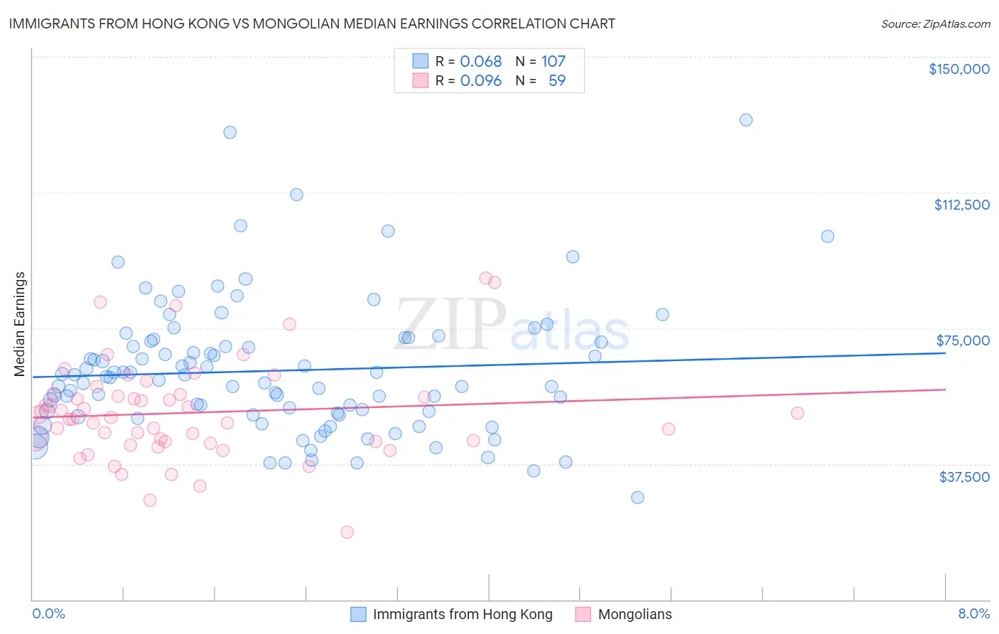 Immigrants from Hong Kong vs Mongolian Median Earnings