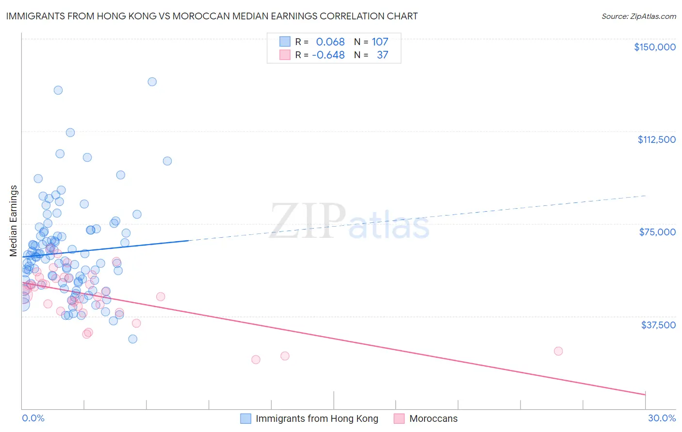 Immigrants from Hong Kong vs Moroccan Median Earnings