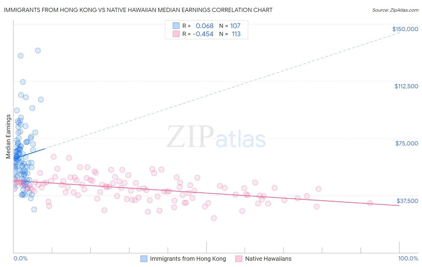 Immigrants from Hong Kong vs Native Hawaiian Median Earnings