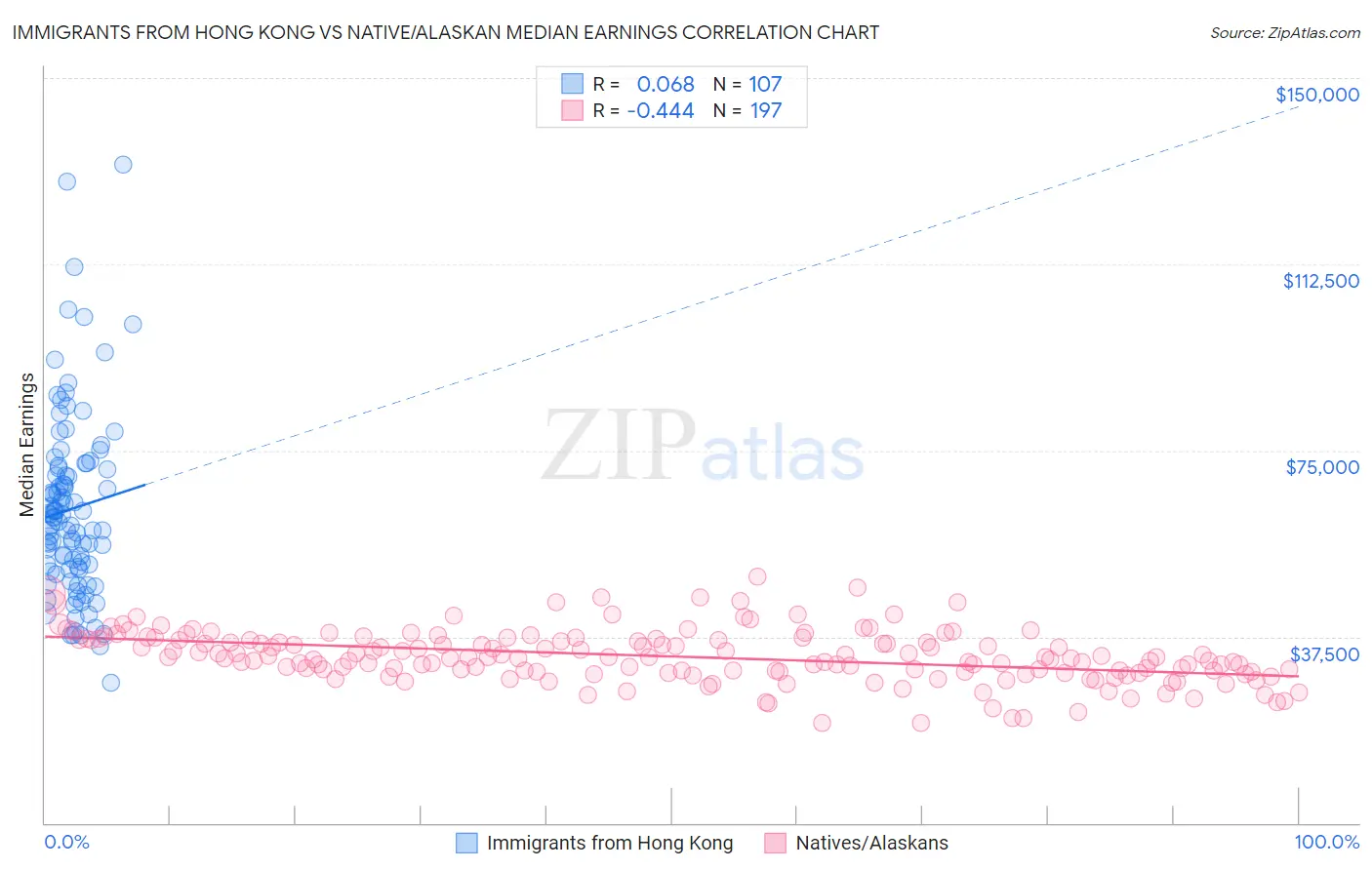 Immigrants from Hong Kong vs Native/Alaskan Median Earnings