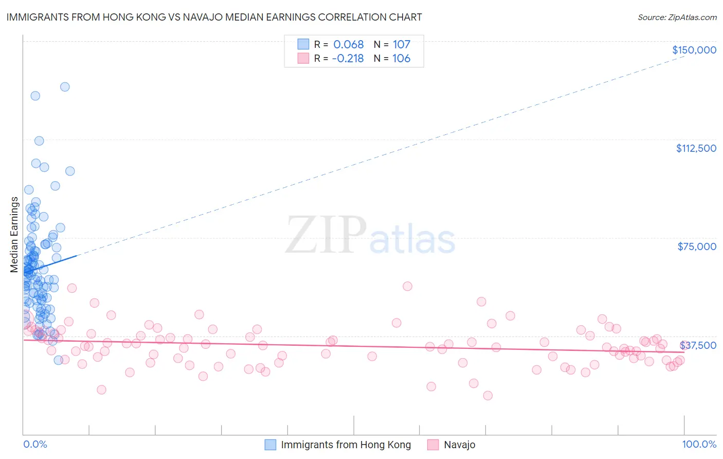 Immigrants from Hong Kong vs Navajo Median Earnings