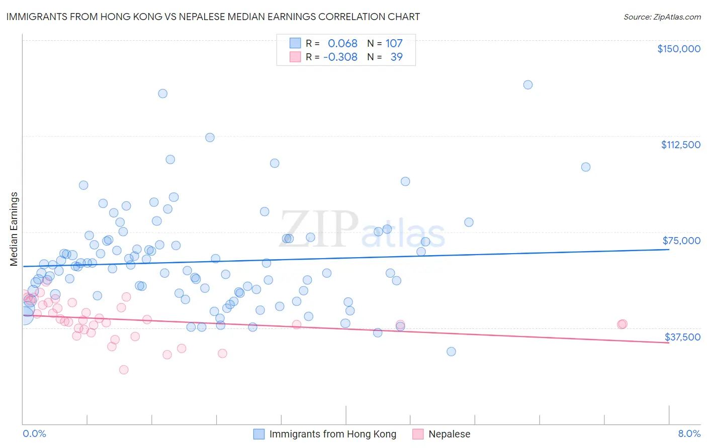 Immigrants from Hong Kong vs Nepalese Median Earnings