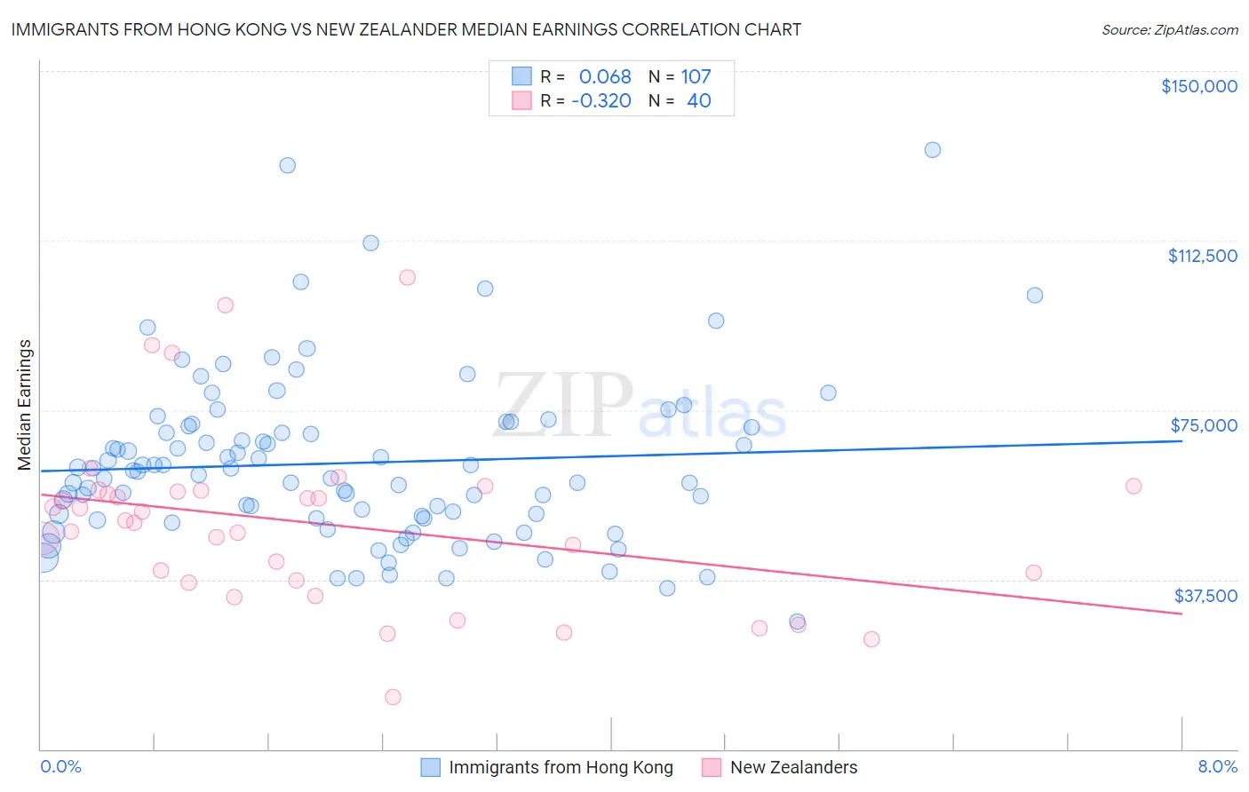 Immigrants from Hong Kong vs New Zealander Median Earnings