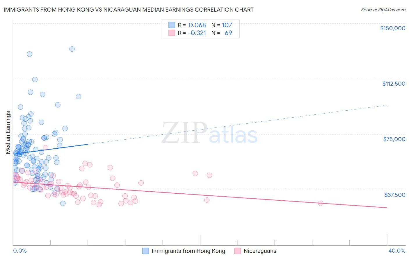 Immigrants from Hong Kong vs Nicaraguan Median Earnings