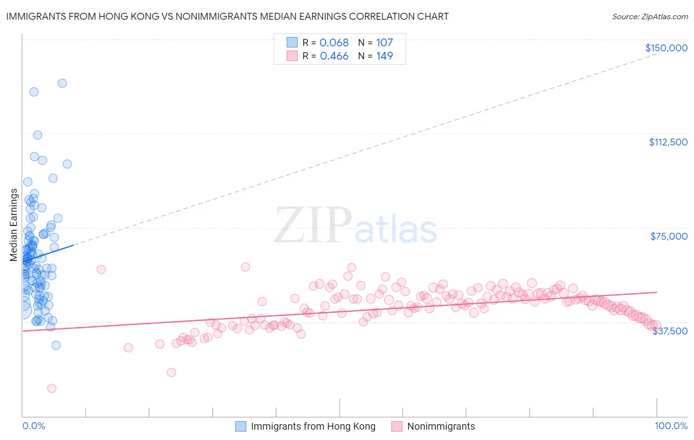 Immigrants from Hong Kong vs Nonimmigrants Median Earnings