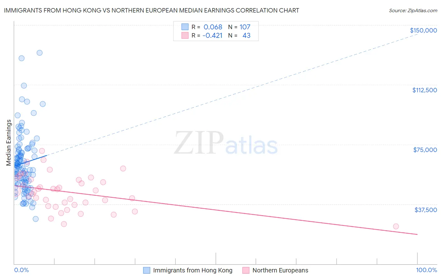 Immigrants from Hong Kong vs Northern European Median Earnings
