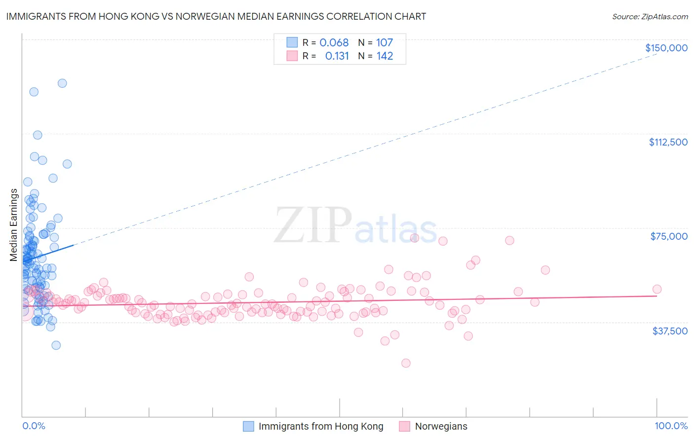 Immigrants from Hong Kong vs Norwegian Median Earnings