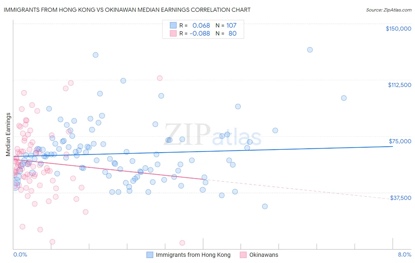 Immigrants from Hong Kong vs Okinawan Median Earnings