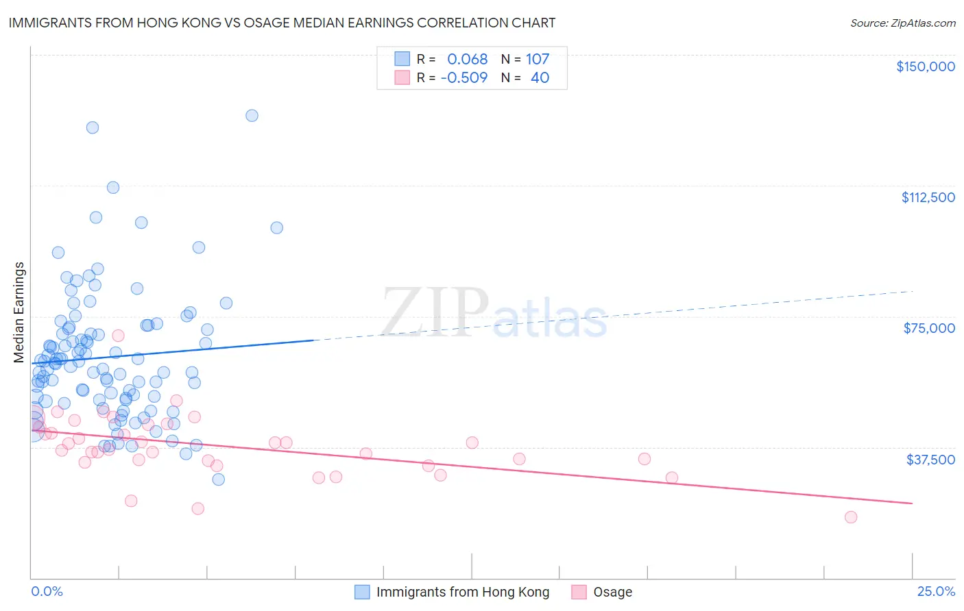 Immigrants from Hong Kong vs Osage Median Earnings
