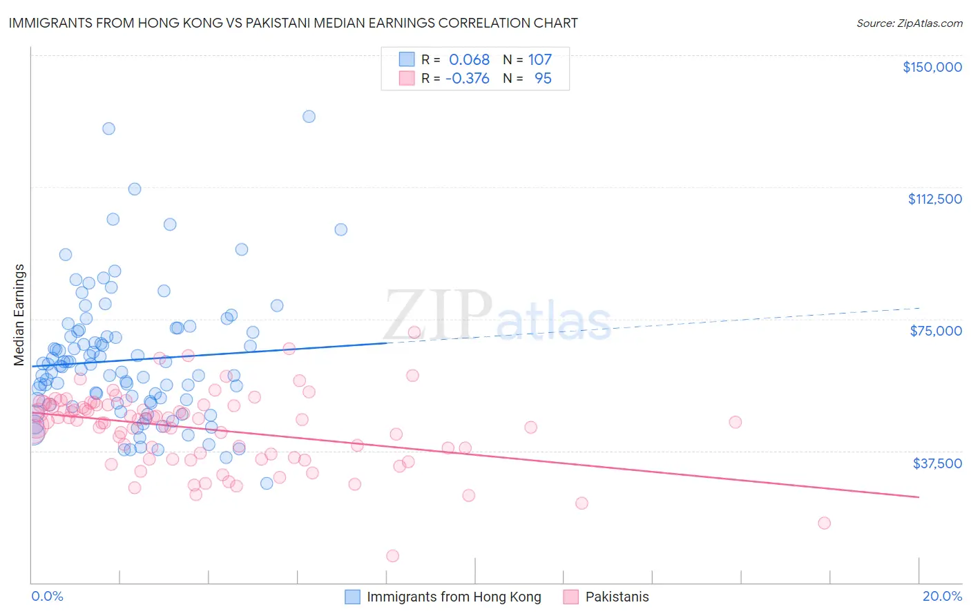 Immigrants from Hong Kong vs Pakistani Median Earnings