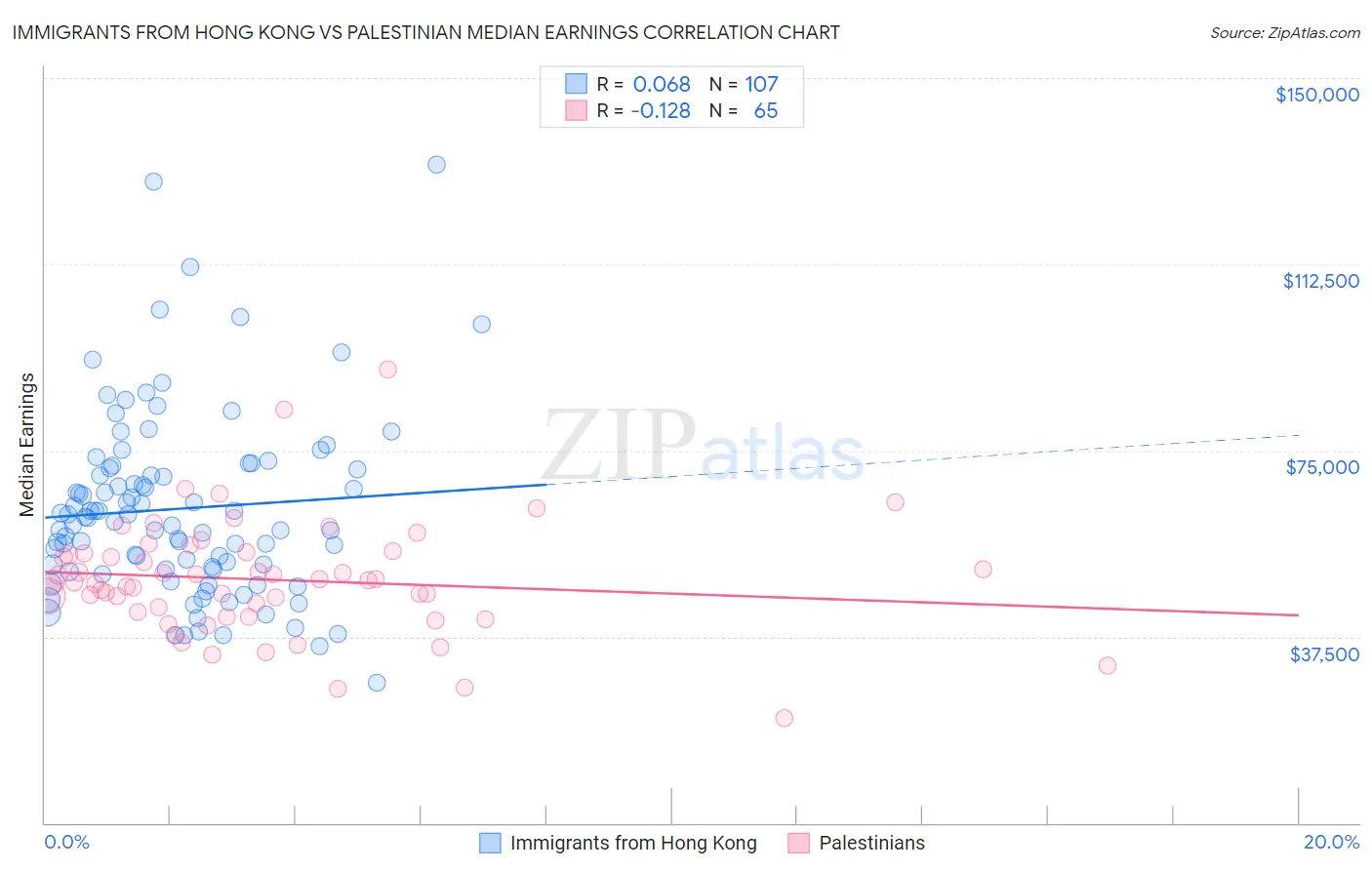 Immigrants from Hong Kong vs Palestinian Median Earnings