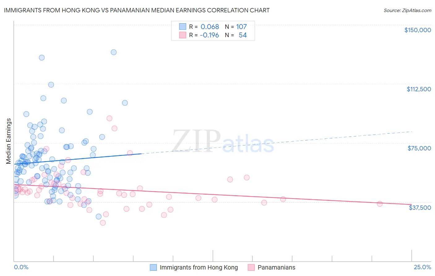 Immigrants from Hong Kong vs Panamanian Median Earnings