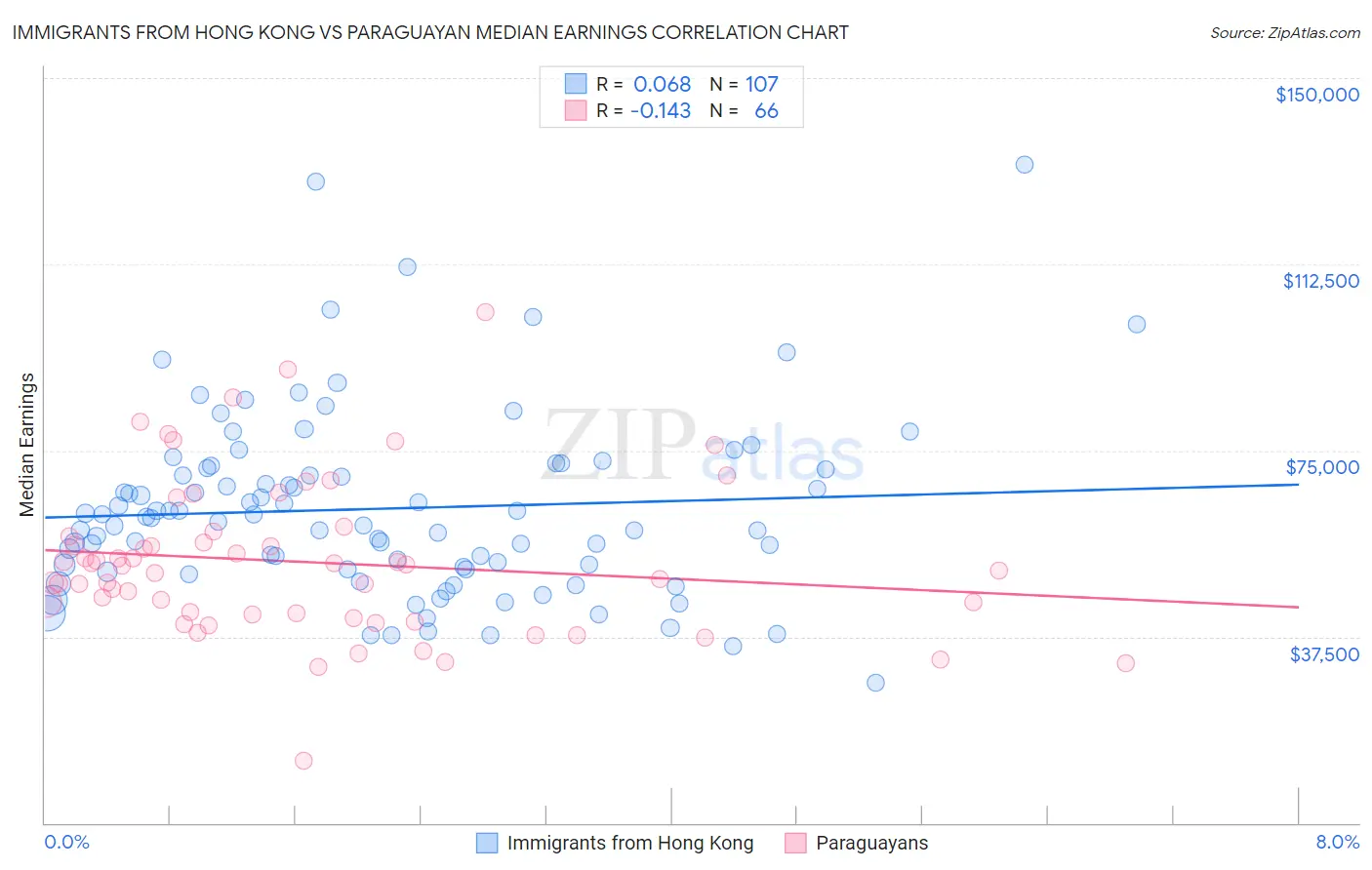 Immigrants from Hong Kong vs Paraguayan Median Earnings