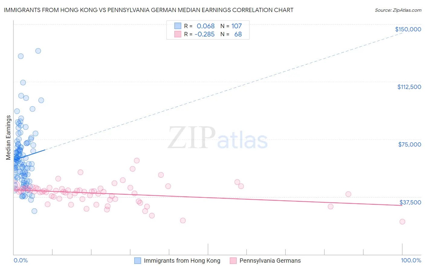 Immigrants from Hong Kong vs Pennsylvania German Median Earnings
