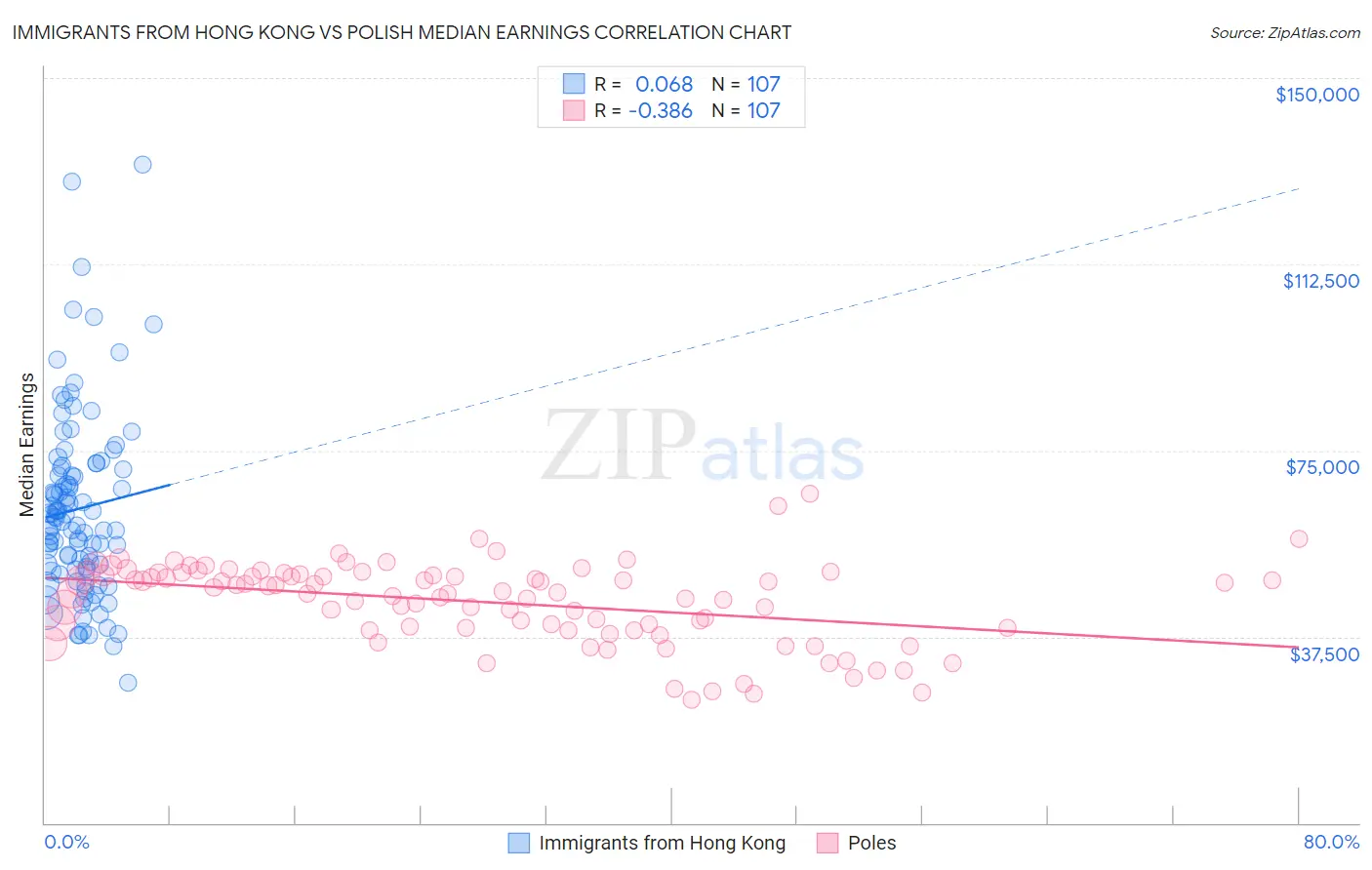Immigrants from Hong Kong vs Polish Median Earnings
