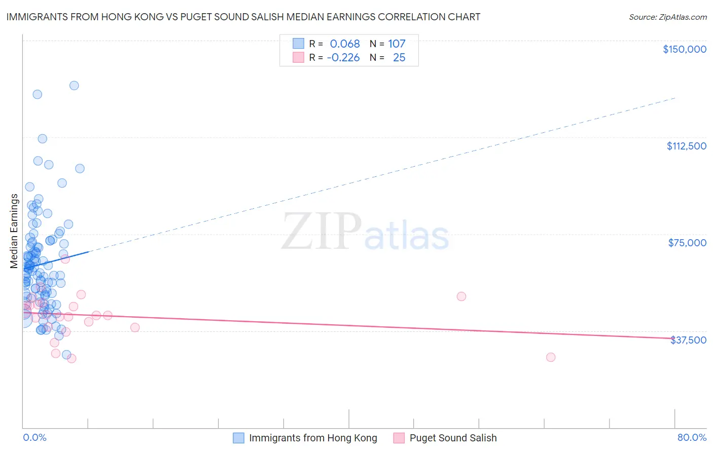 Immigrants from Hong Kong vs Puget Sound Salish Median Earnings